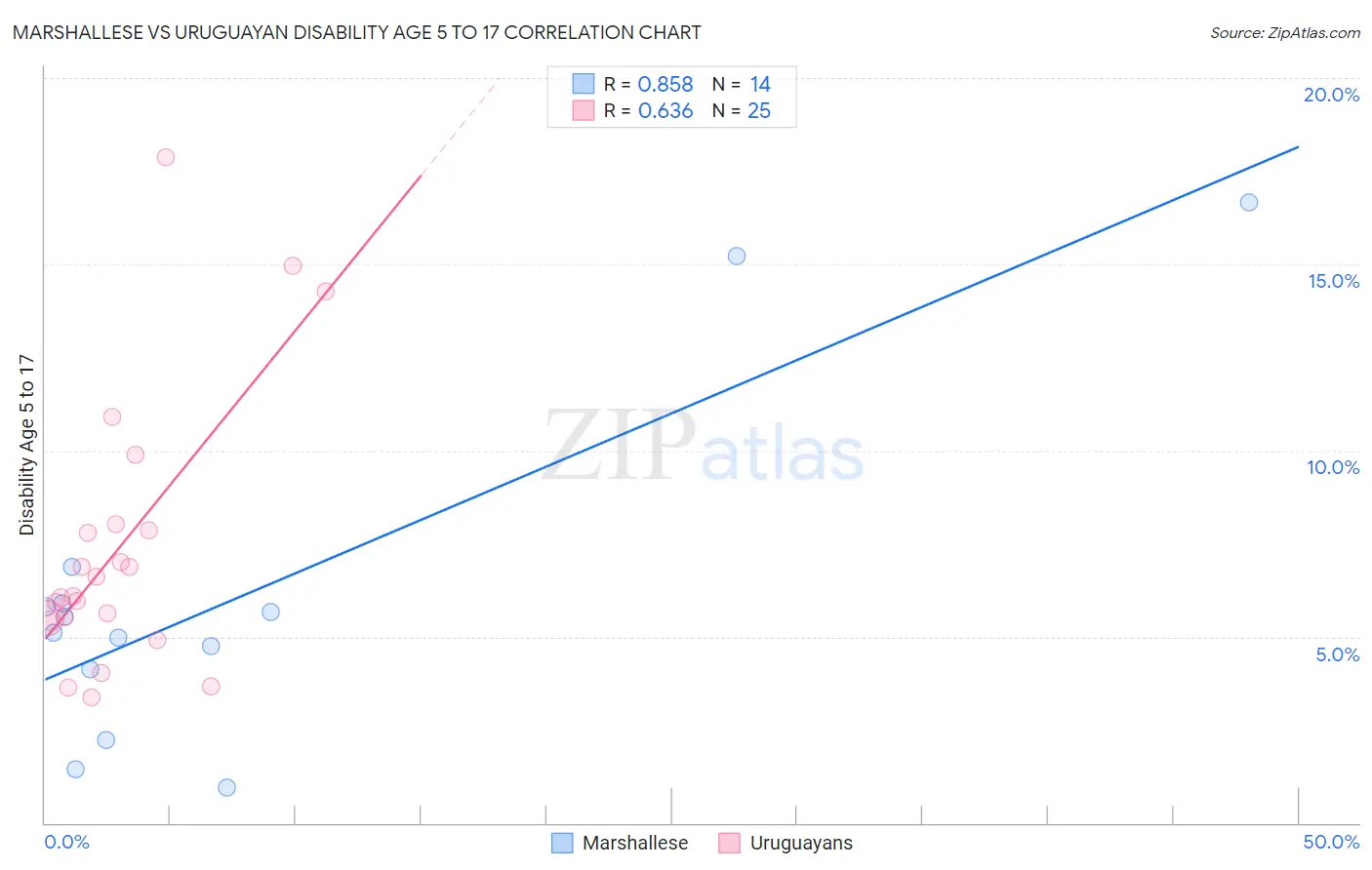 Marshallese vs Uruguayan Disability Age 5 to 17