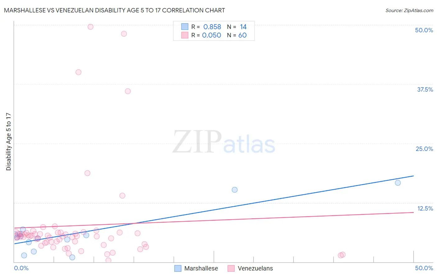 Marshallese vs Venezuelan Disability Age 5 to 17