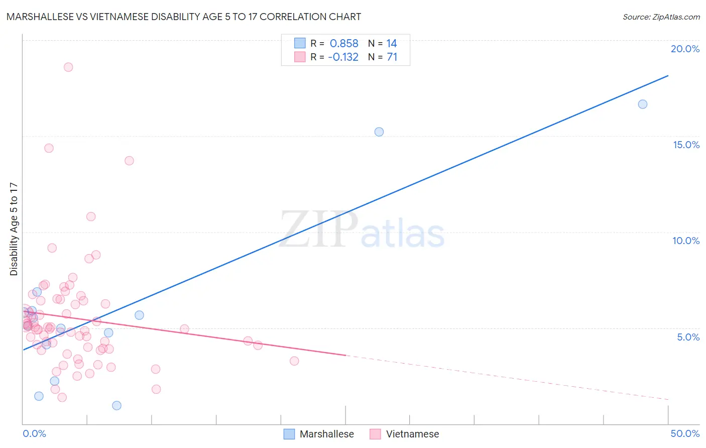Marshallese vs Vietnamese Disability Age 5 to 17