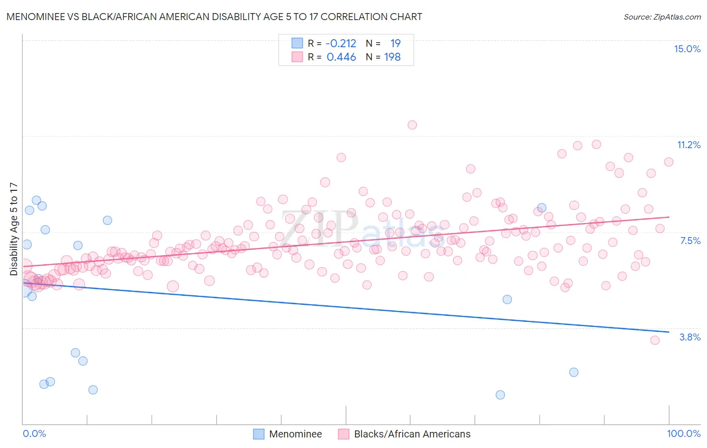 Menominee vs Black/African American Disability Age 5 to 17
