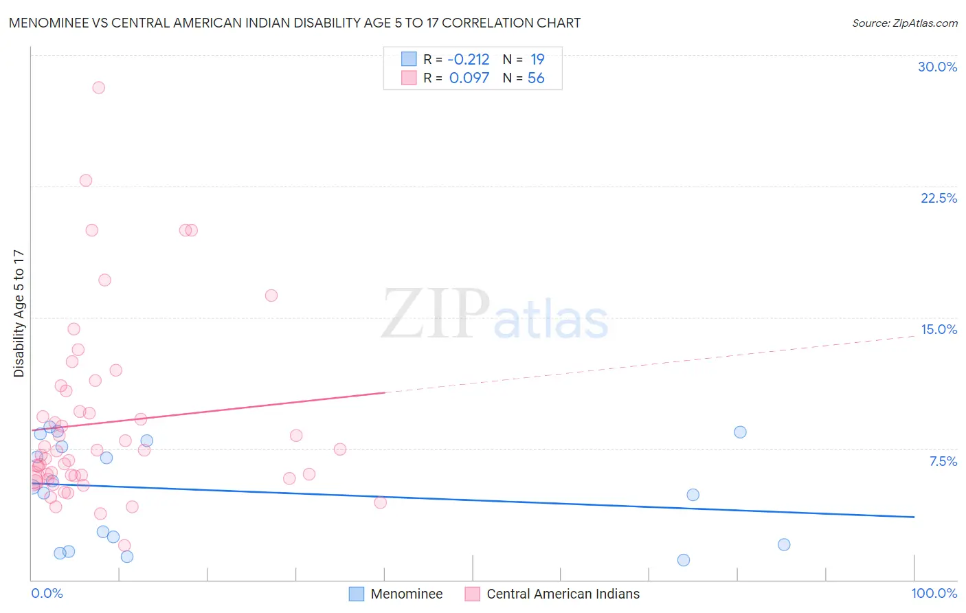 Menominee vs Central American Indian Disability Age 5 to 17