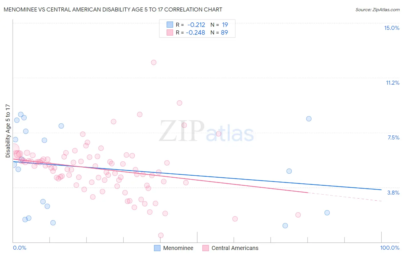 Menominee vs Central American Disability Age 5 to 17