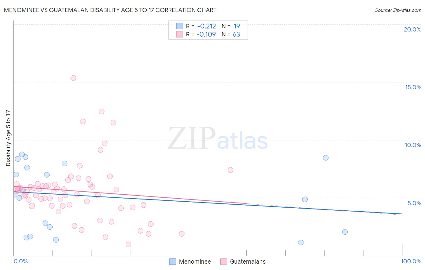 Menominee vs Guatemalan Disability Age 5 to 17