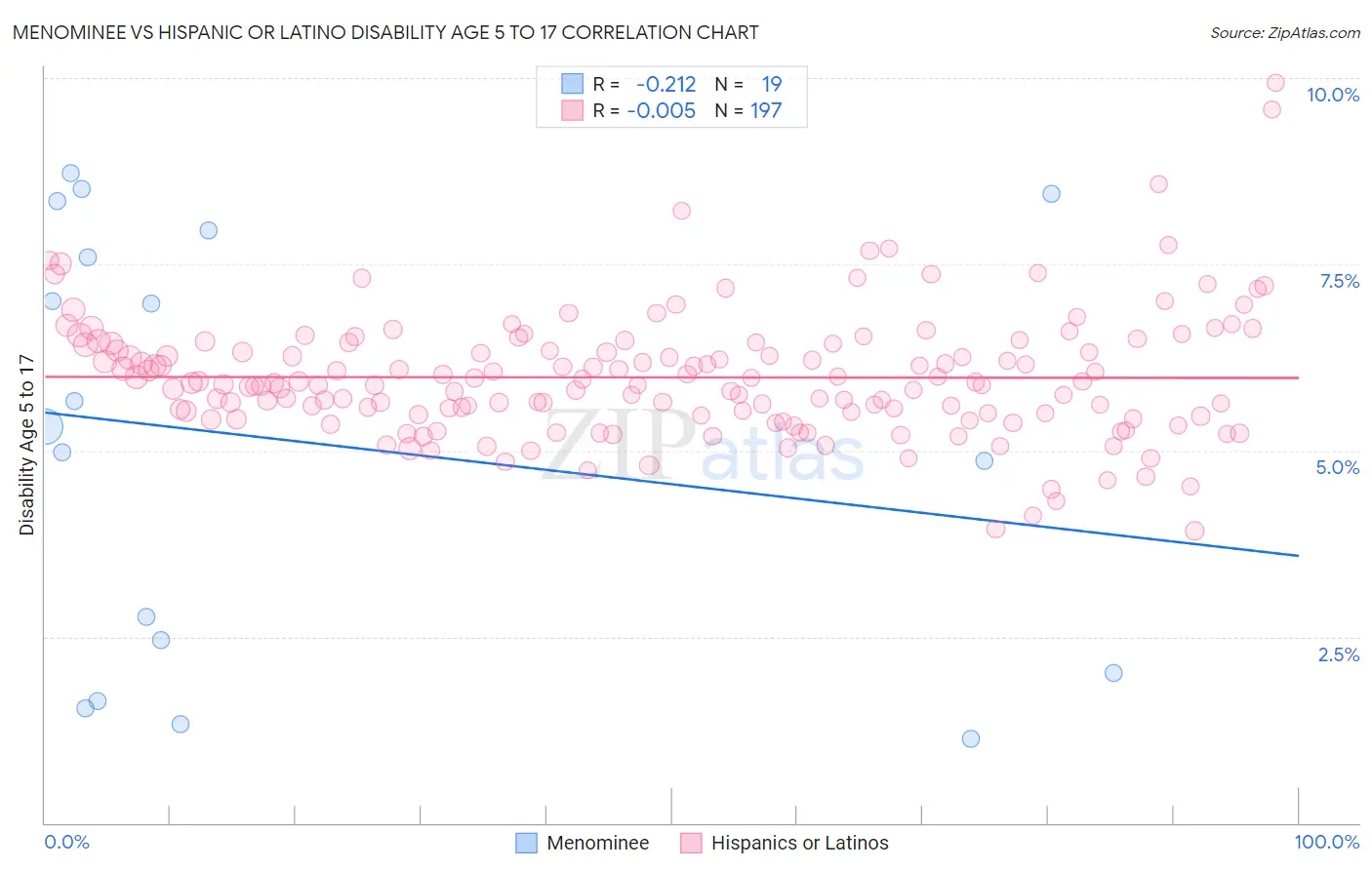 Menominee vs Hispanic or Latino Disability Age 5 to 17