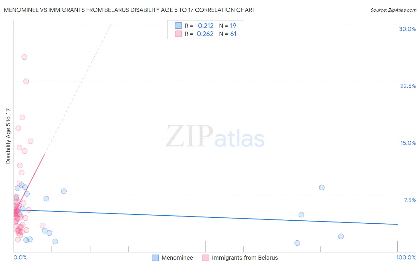 Menominee vs Immigrants from Belarus Disability Age 5 to 17