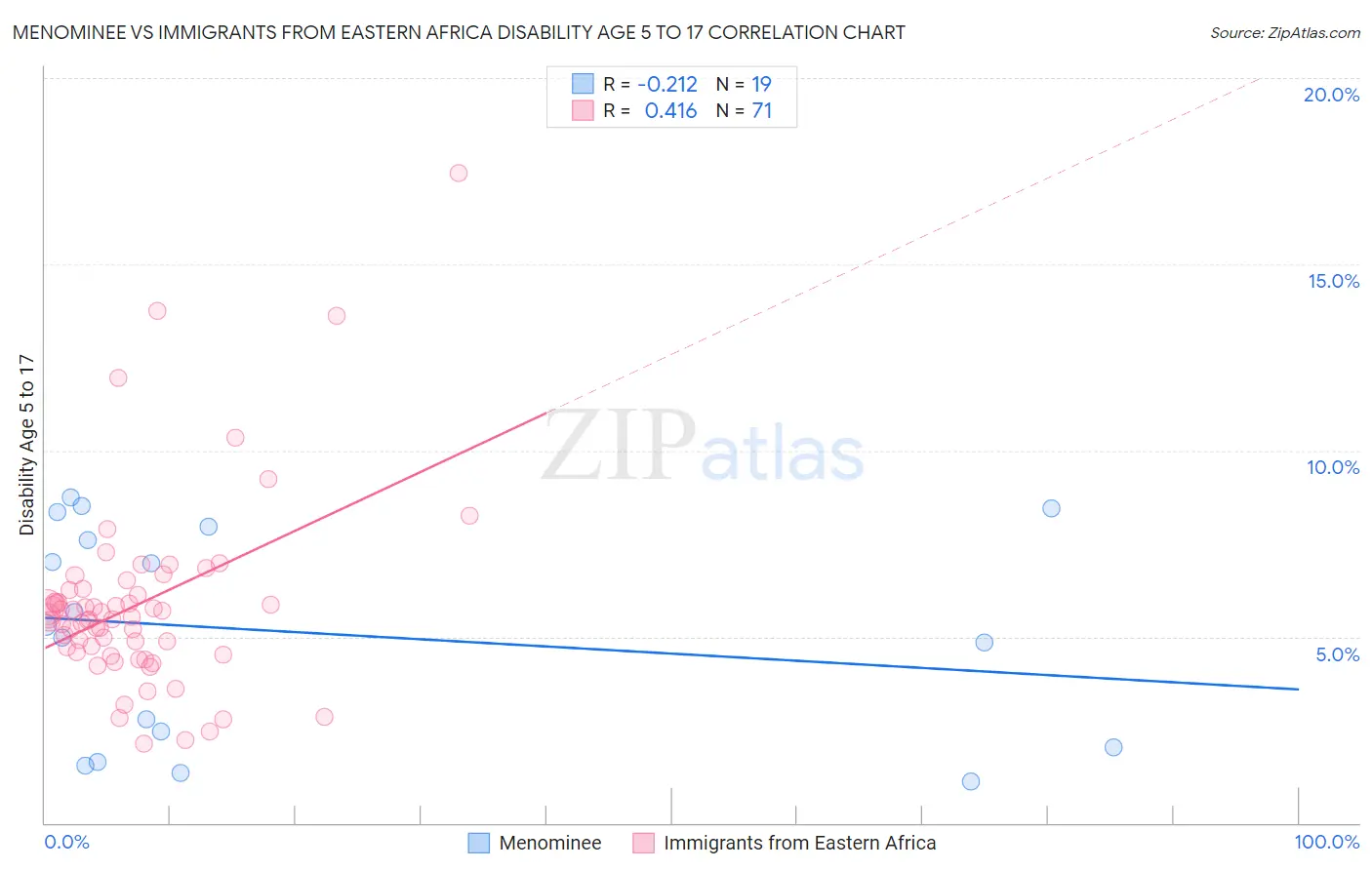 Menominee vs Immigrants from Eastern Africa Disability Age 5 to 17