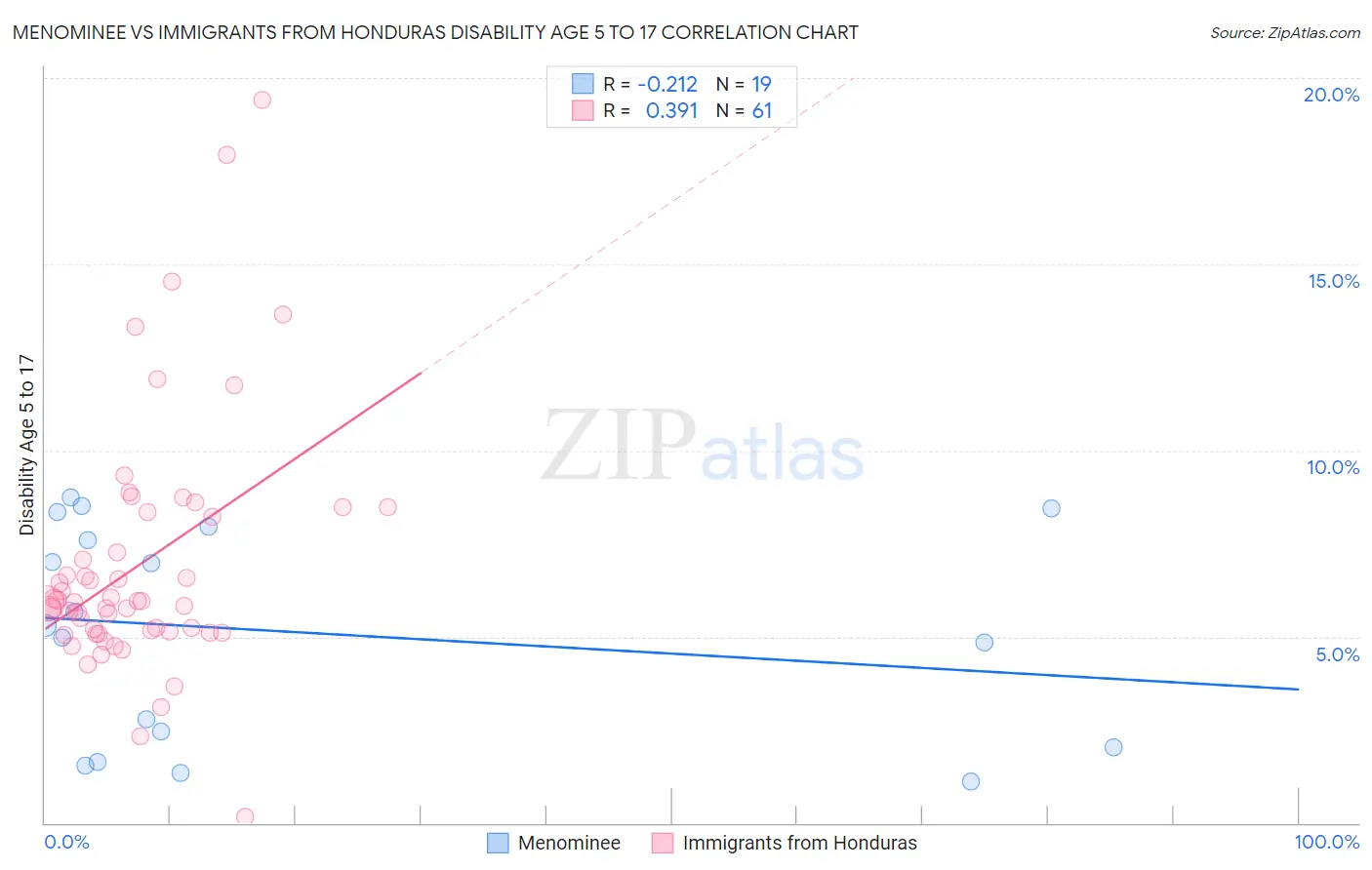 Menominee vs Immigrants from Honduras Disability Age 5 to 17