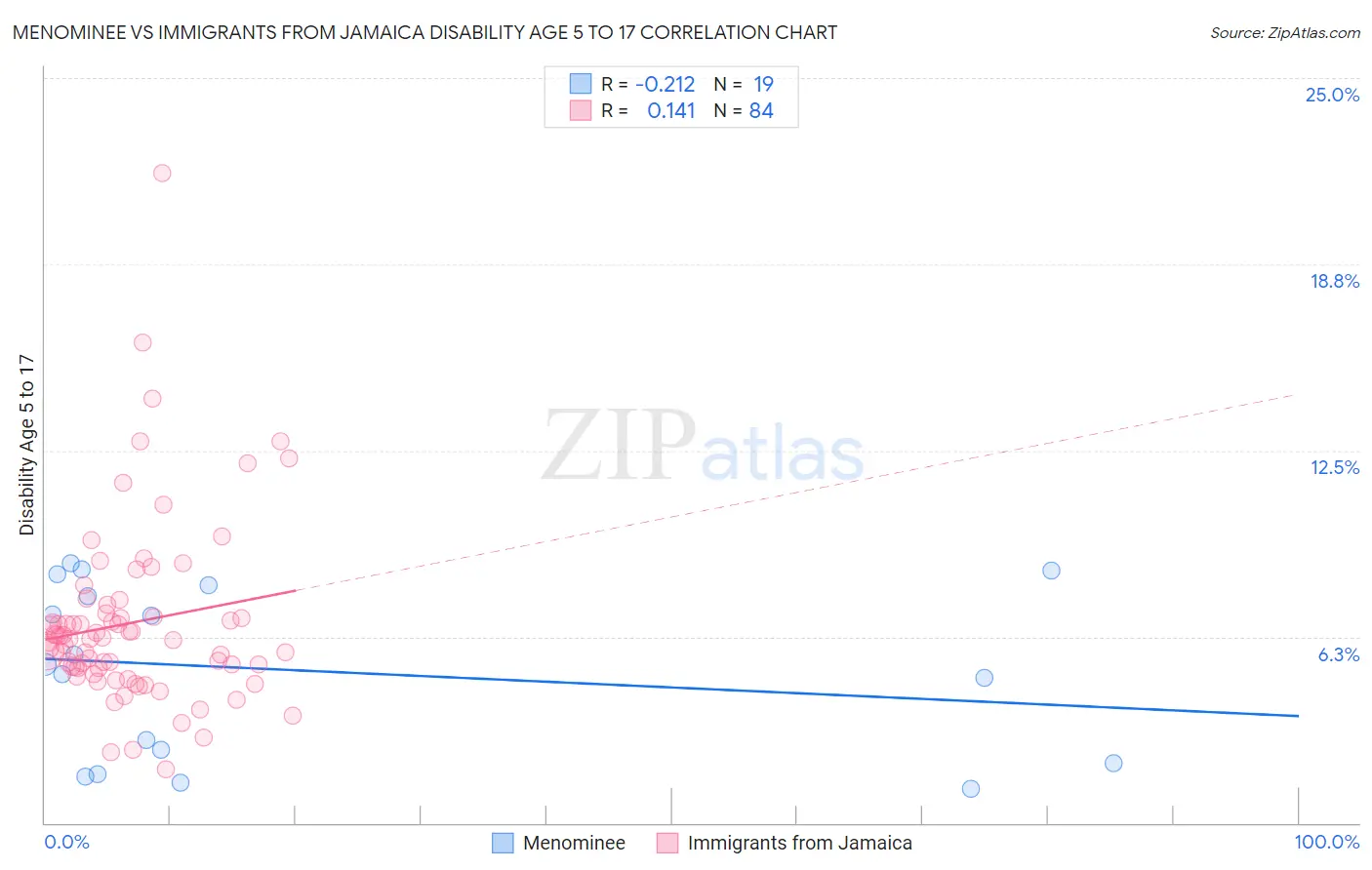 Menominee vs Immigrants from Jamaica Disability Age 5 to 17