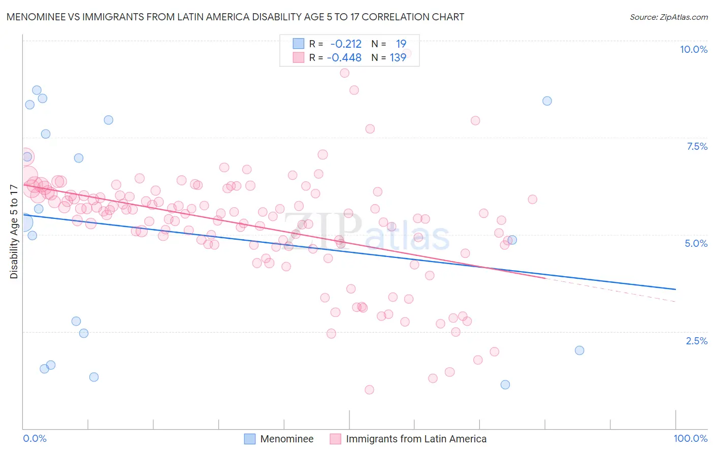 Menominee vs Immigrants from Latin America Disability Age 5 to 17