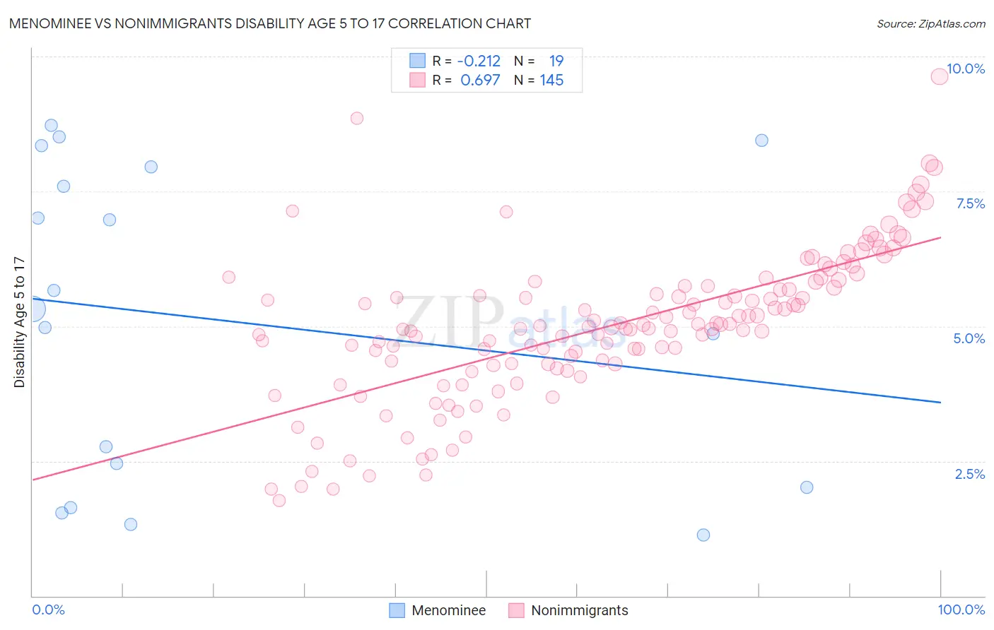 Menominee vs Nonimmigrants Disability Age 5 to 17