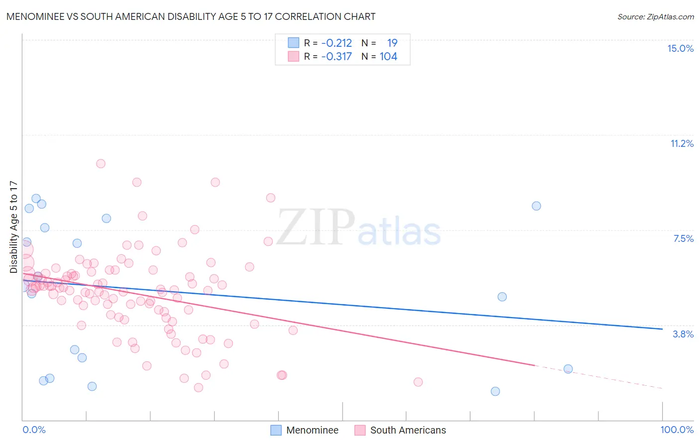 Menominee vs South American Disability Age 5 to 17