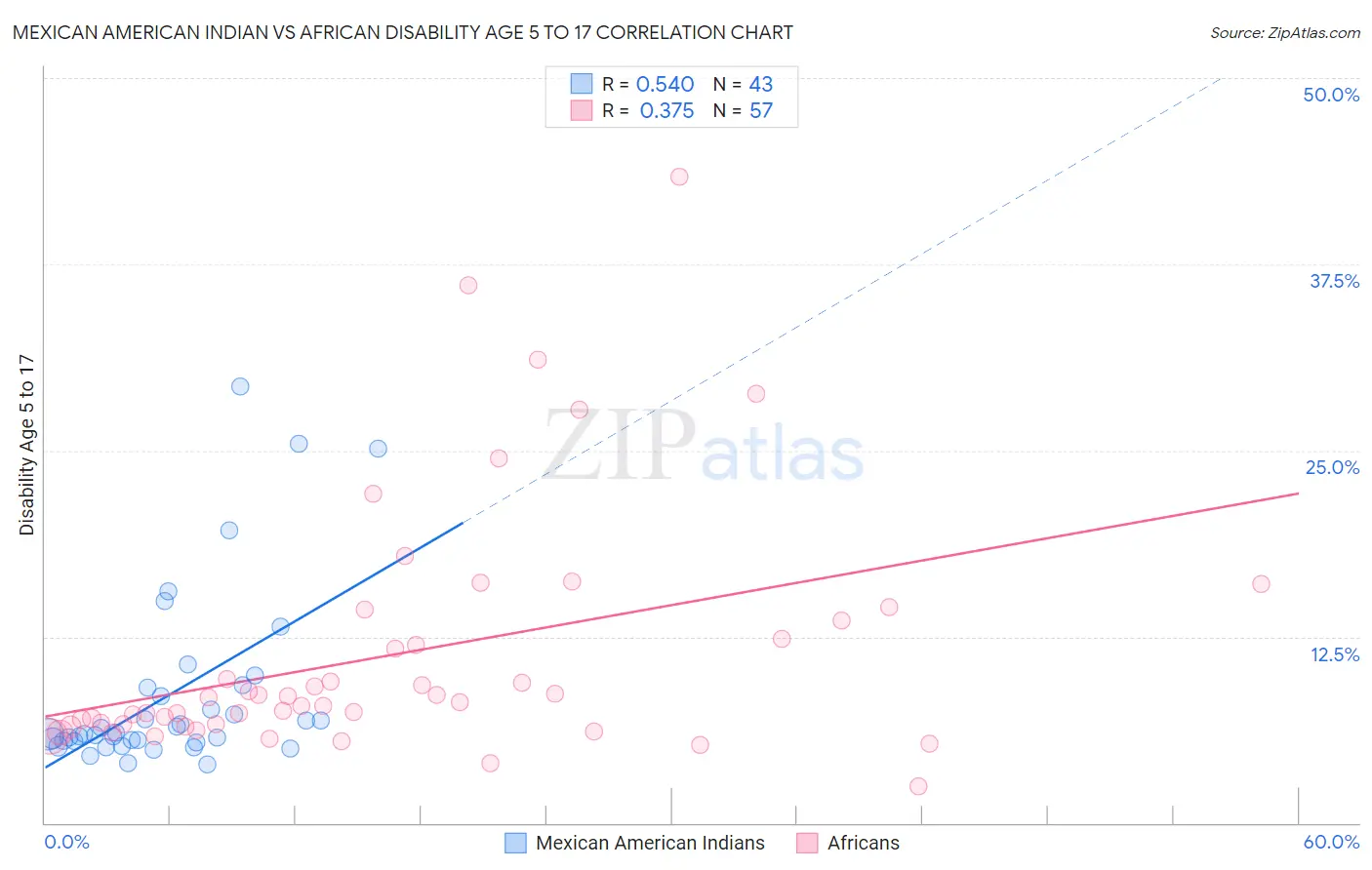 Mexican American Indian vs African Disability Age 5 to 17