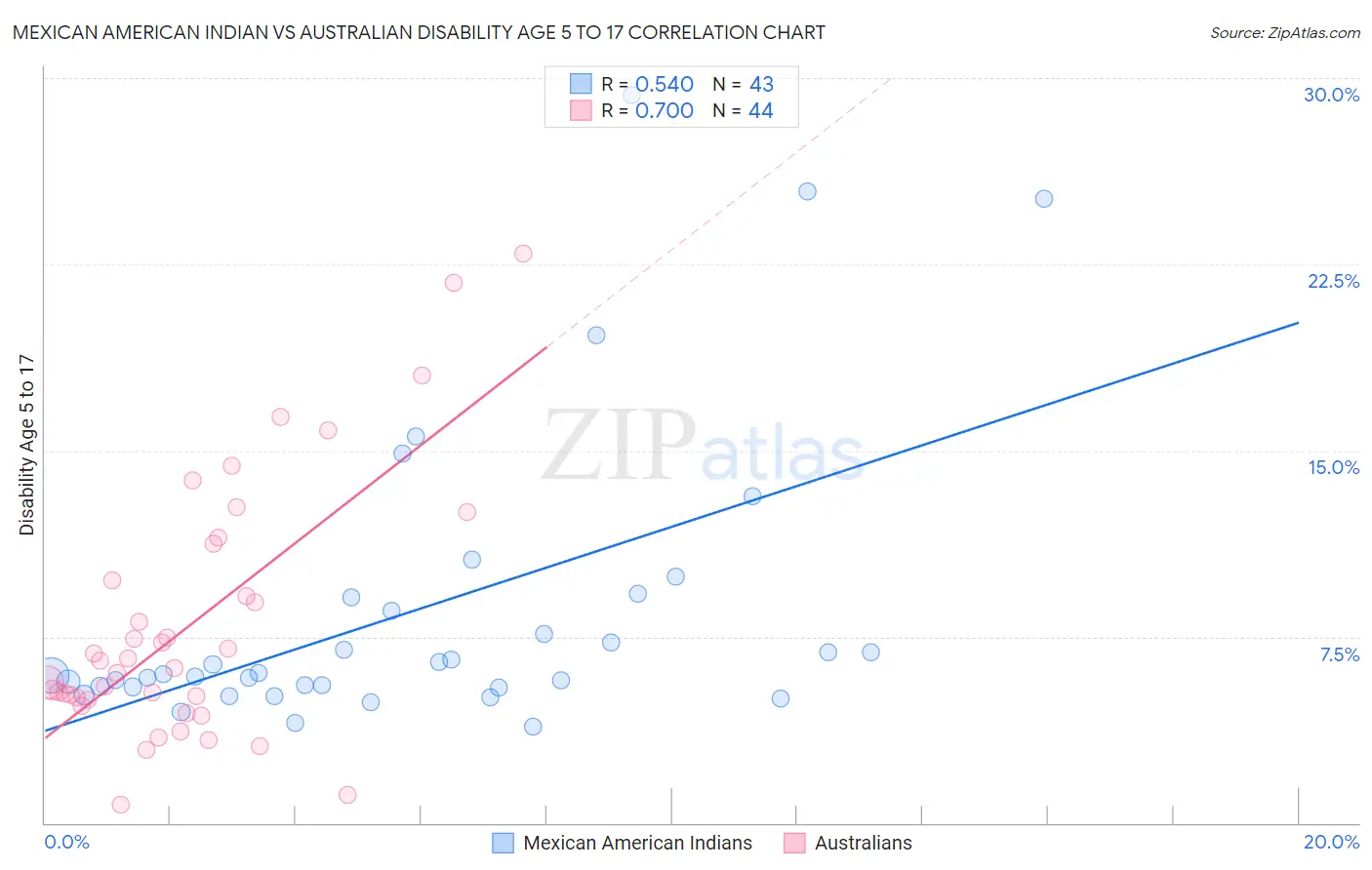 Mexican American Indian vs Australian Disability Age 5 to 17