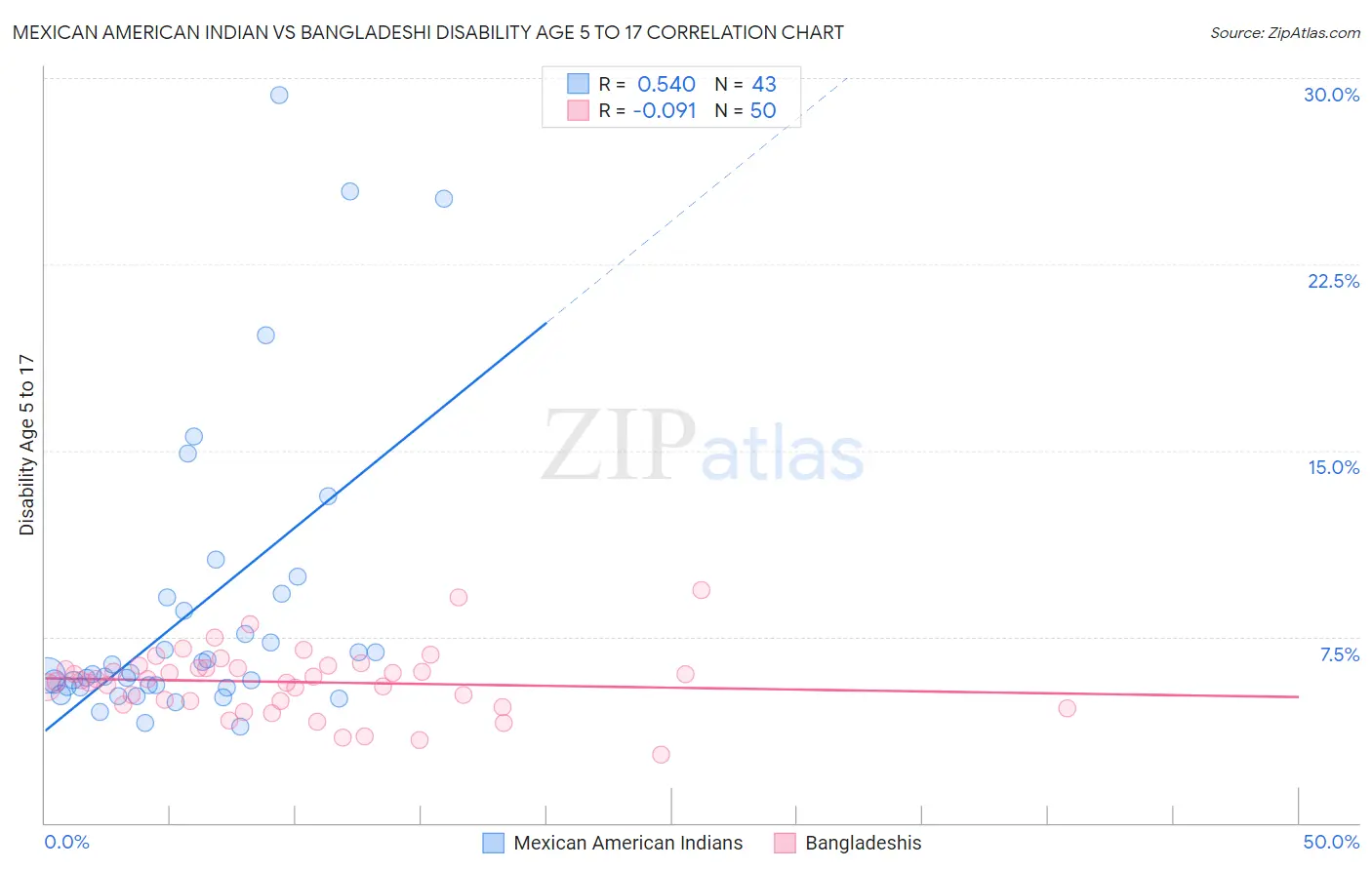 Mexican American Indian vs Bangladeshi Disability Age 5 to 17
