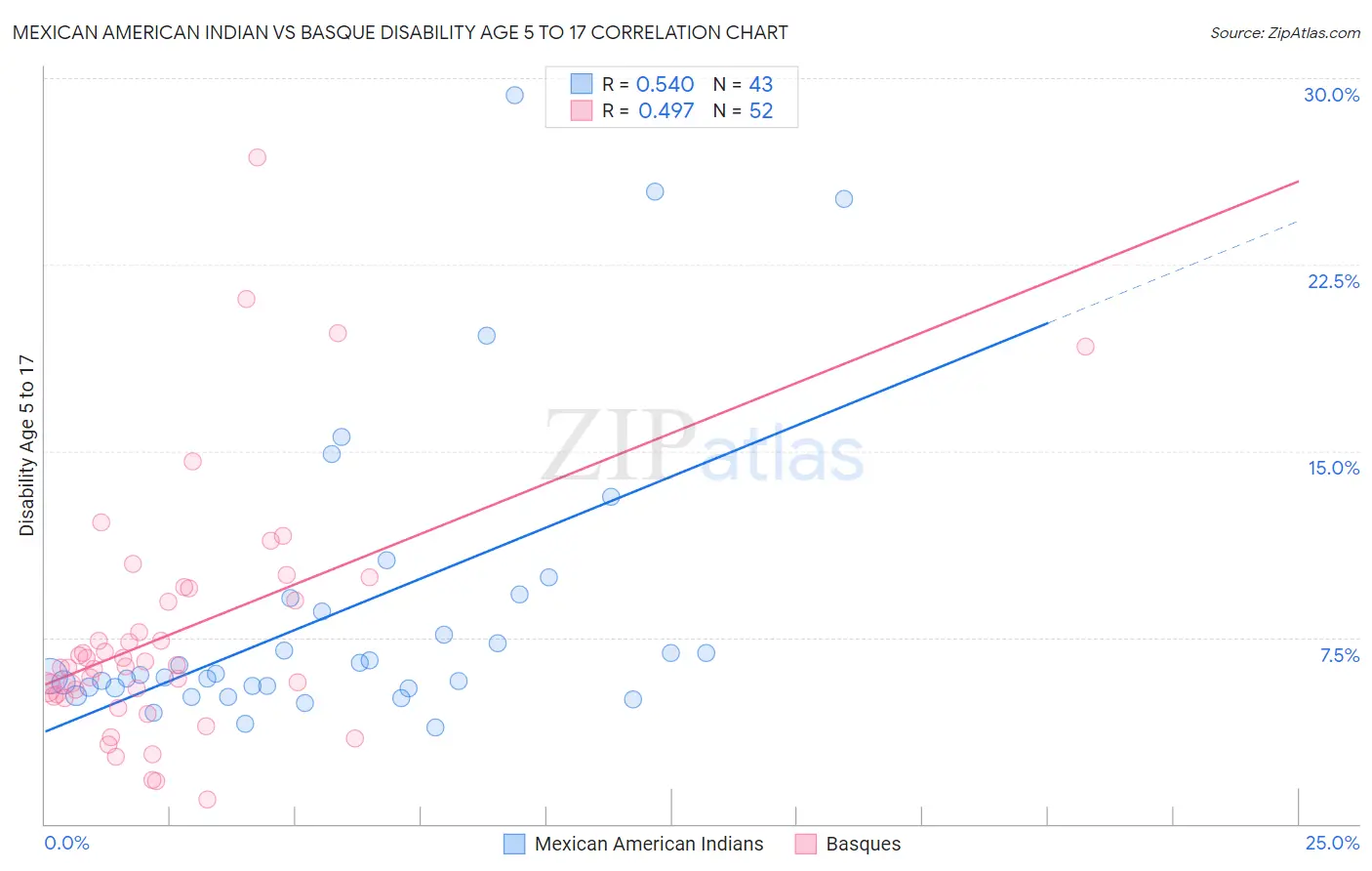 Mexican American Indian vs Basque Disability Age 5 to 17