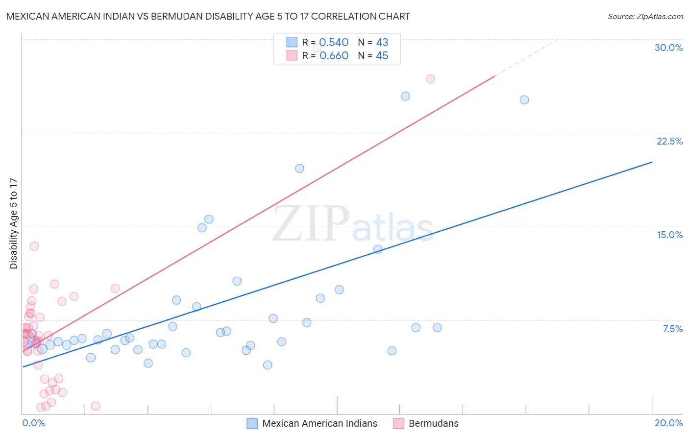 Mexican American Indian vs Bermudan Disability Age 5 to 17