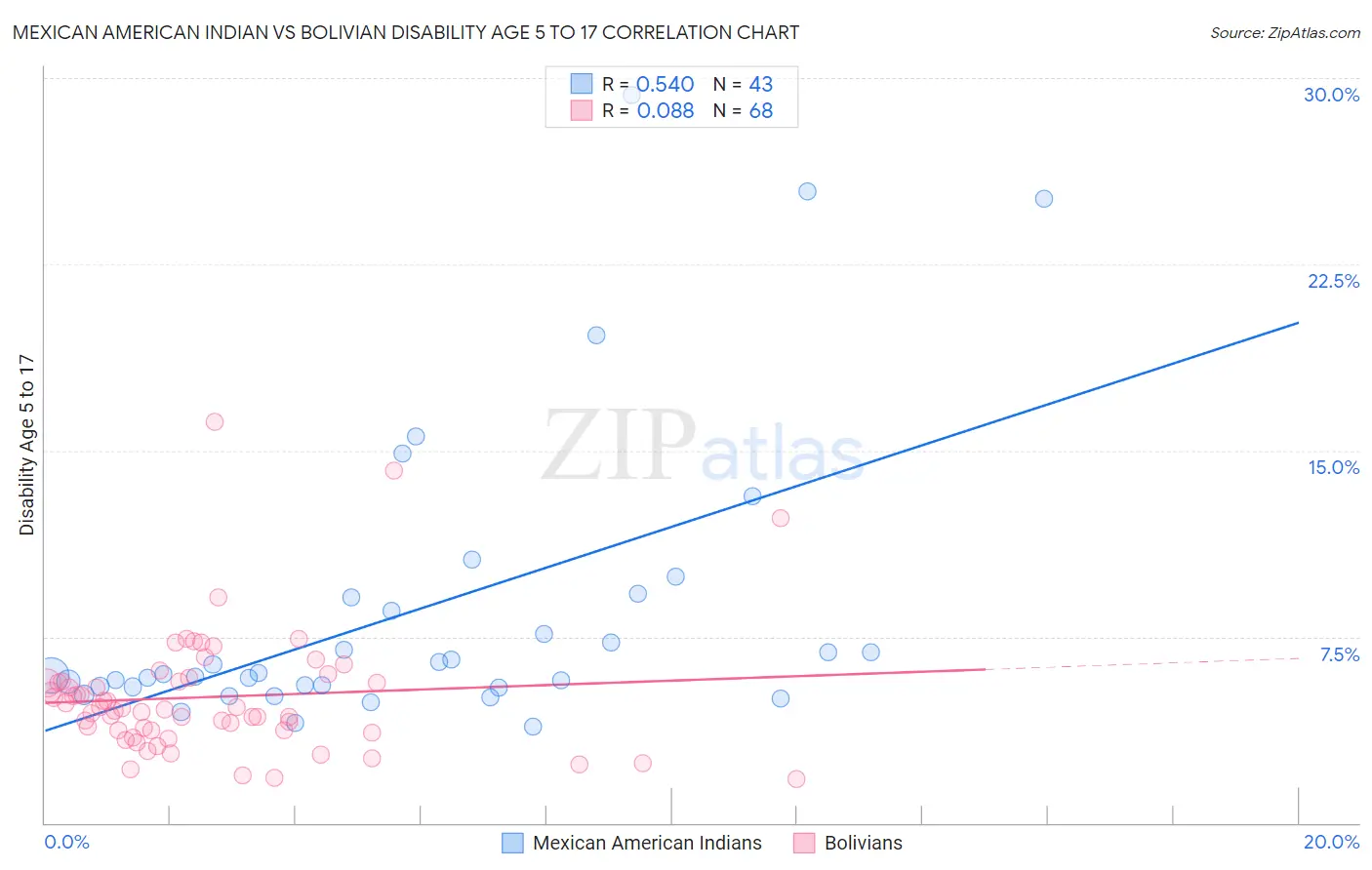 Mexican American Indian vs Bolivian Disability Age 5 to 17