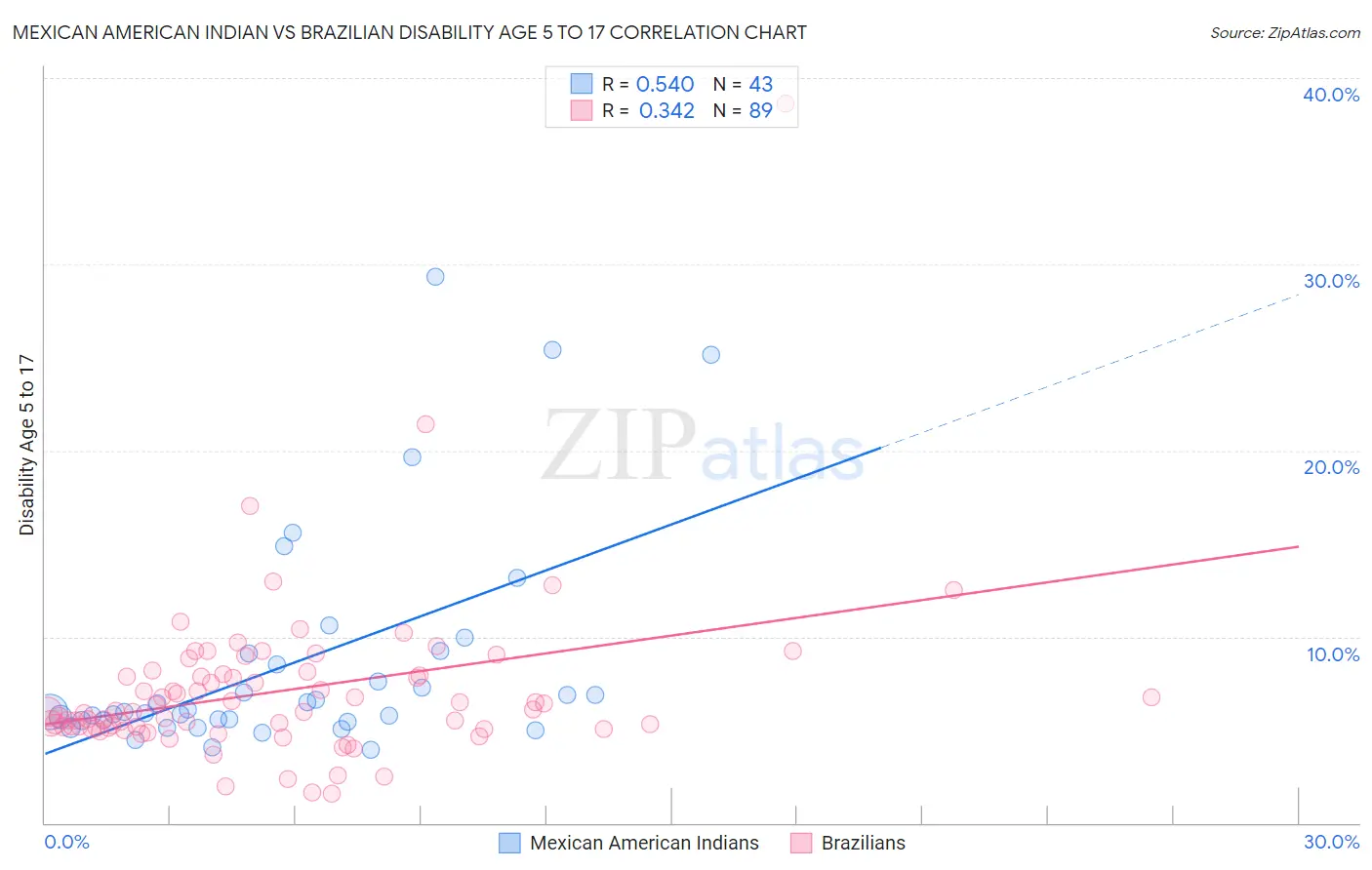 Mexican American Indian vs Brazilian Disability Age 5 to 17