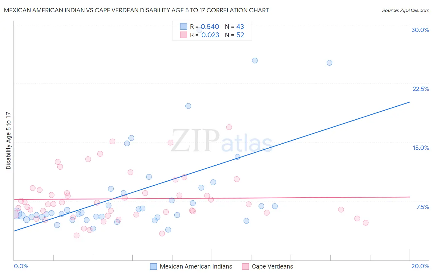 Mexican American Indian vs Cape Verdean Disability Age 5 to 17