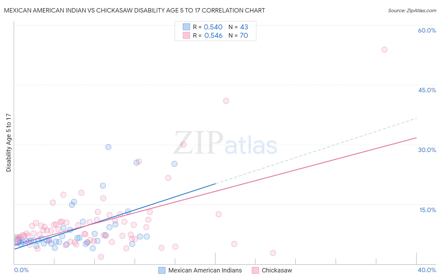 Mexican American Indian vs Chickasaw Disability Age 5 to 17