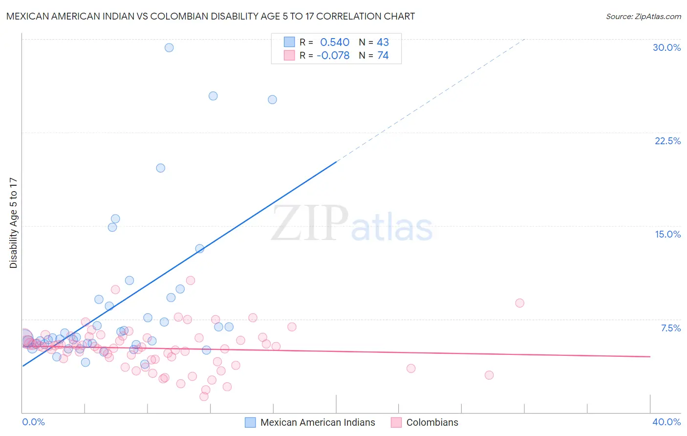 Mexican American Indian vs Colombian Disability Age 5 to 17