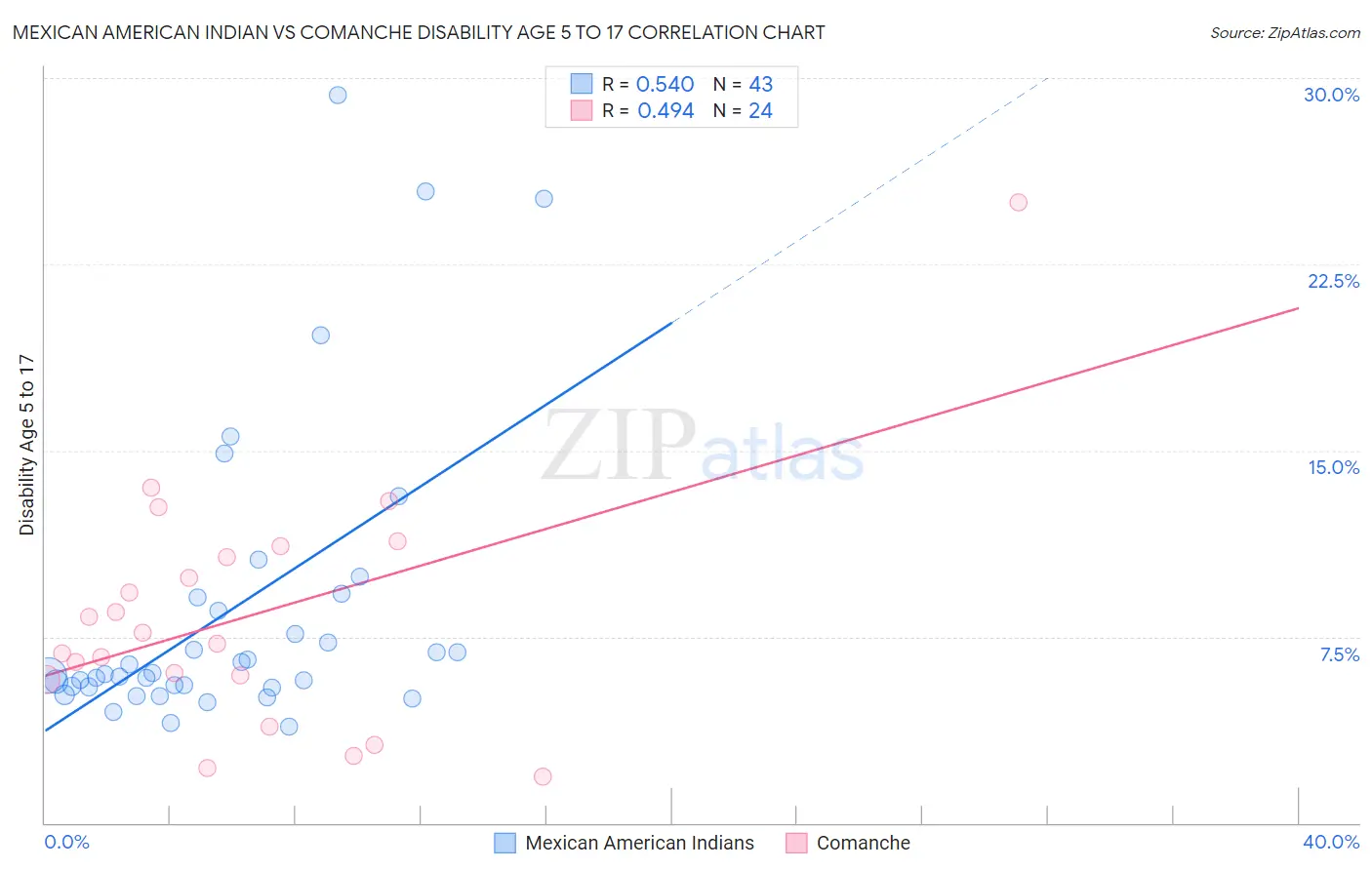 Mexican American Indian vs Comanche Disability Age 5 to 17