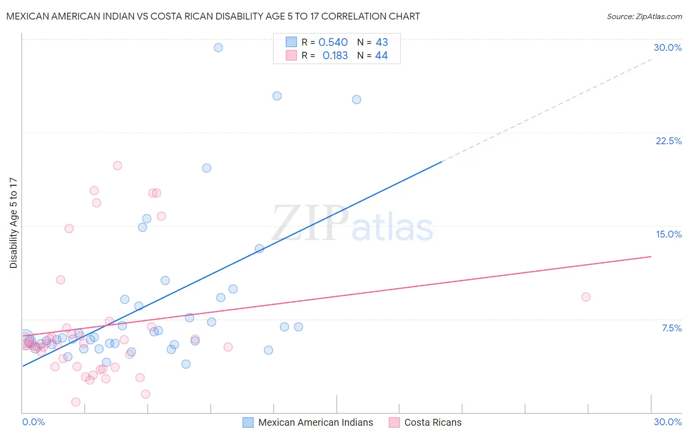 Mexican American Indian vs Costa Rican Disability Age 5 to 17
