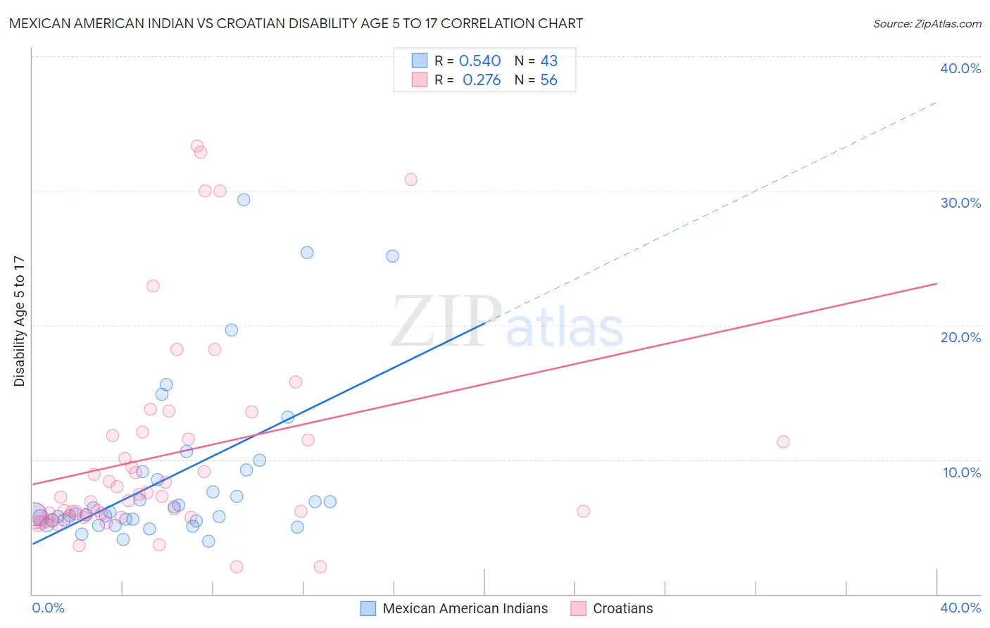 Mexican American Indian vs Croatian Disability Age 5 to 17