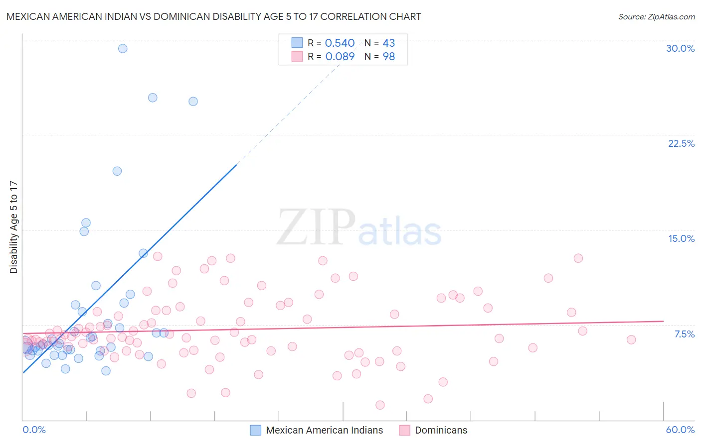 Mexican American Indian vs Dominican Disability Age 5 to 17