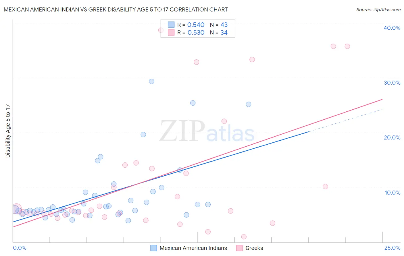 Mexican American Indian vs Greek Disability Age 5 to 17