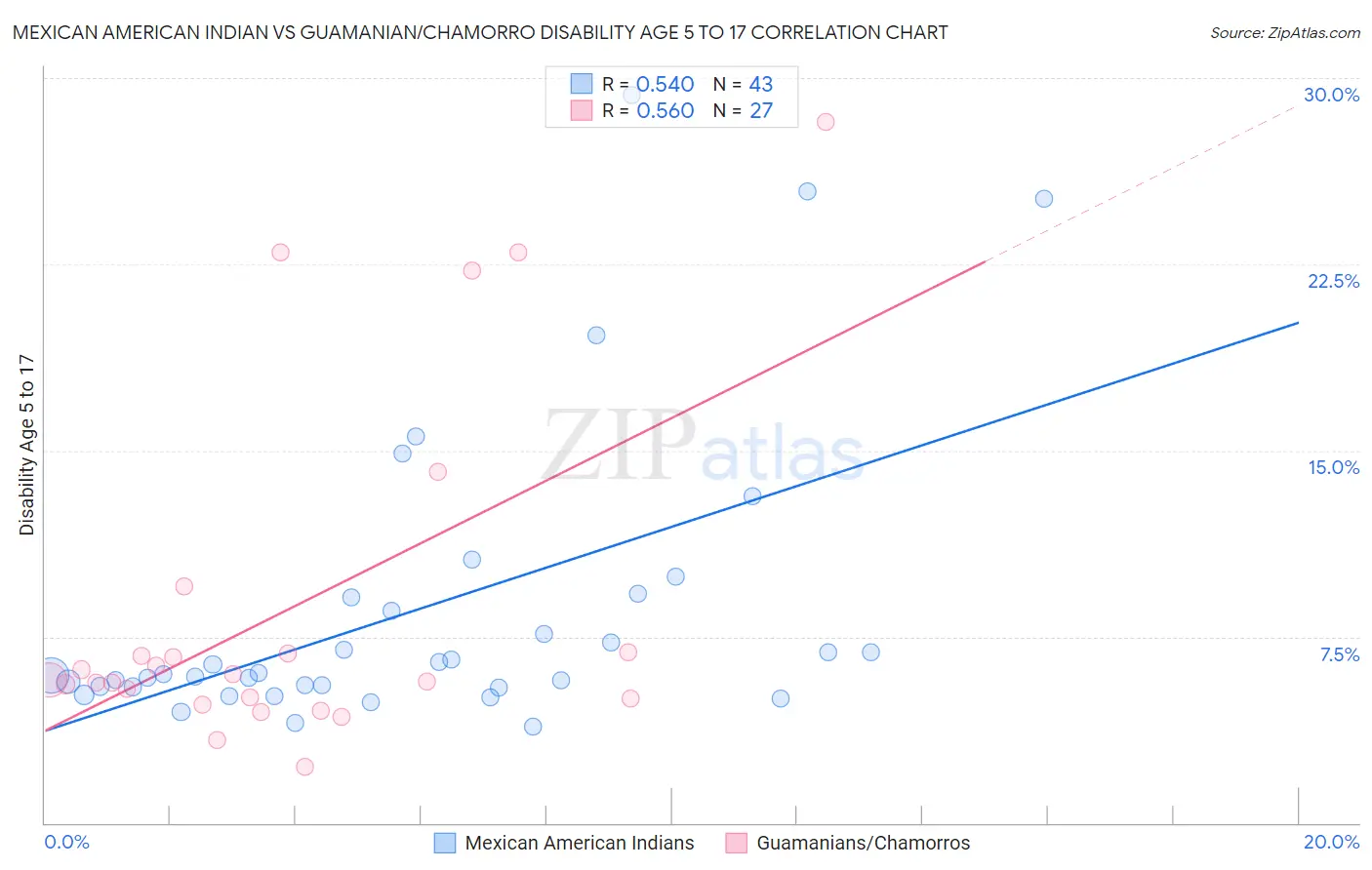 Mexican American Indian vs Guamanian/Chamorro Disability Age 5 to 17