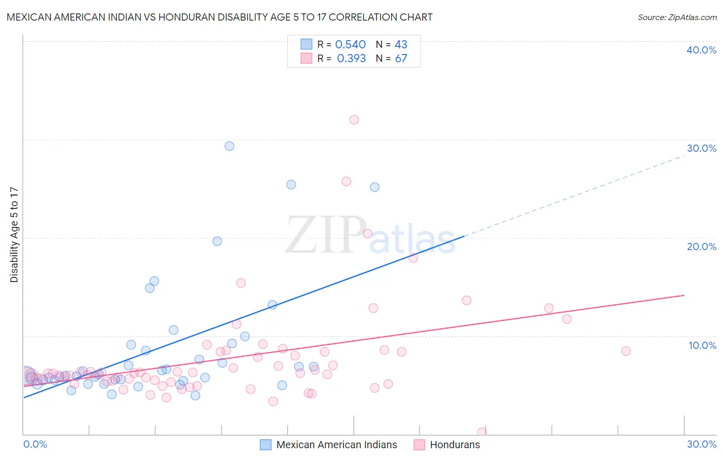 Mexican American Indian vs Honduran Disability Age 5 to 17