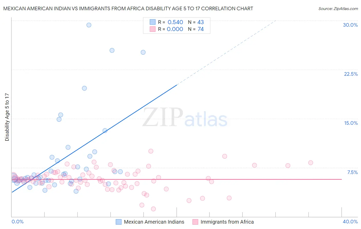 Mexican American Indian vs Immigrants from Africa Disability Age 5 to 17