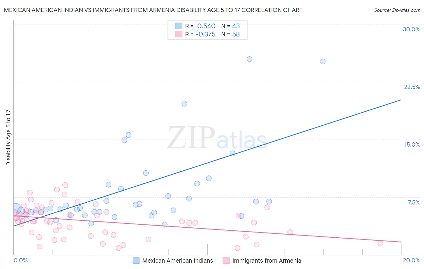 Mexican American Indian vs Immigrants from Armenia Disability Age 5 to 17