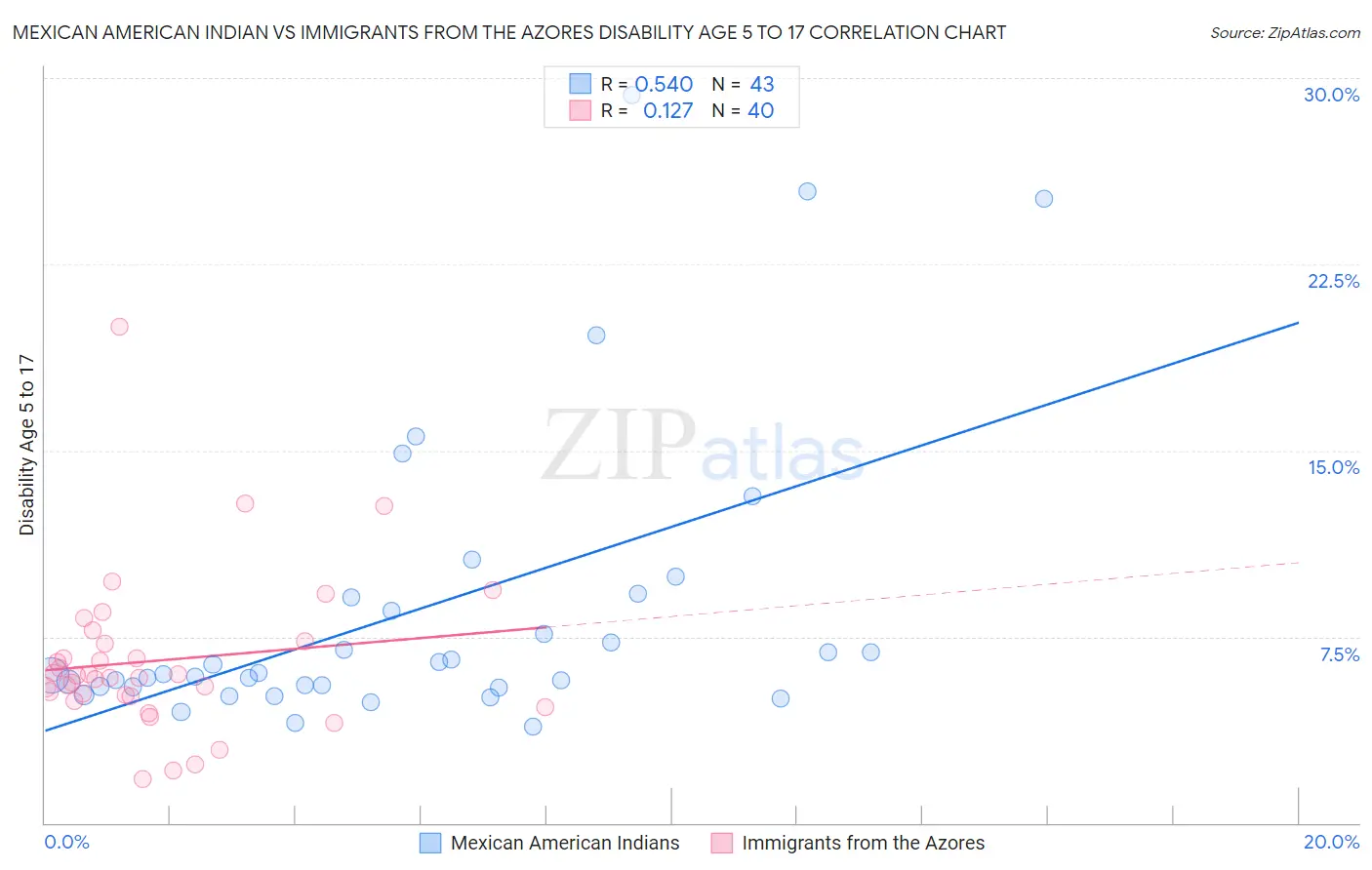 Mexican American Indian vs Immigrants from the Azores Disability Age 5 to 17