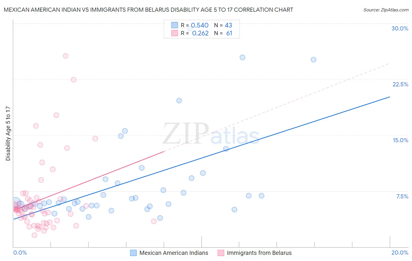 Mexican American Indian vs Immigrants from Belarus Disability Age 5 to 17