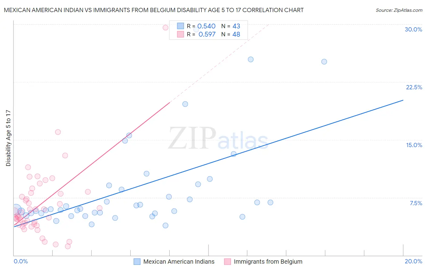 Mexican American Indian vs Immigrants from Belgium Disability Age 5 to 17