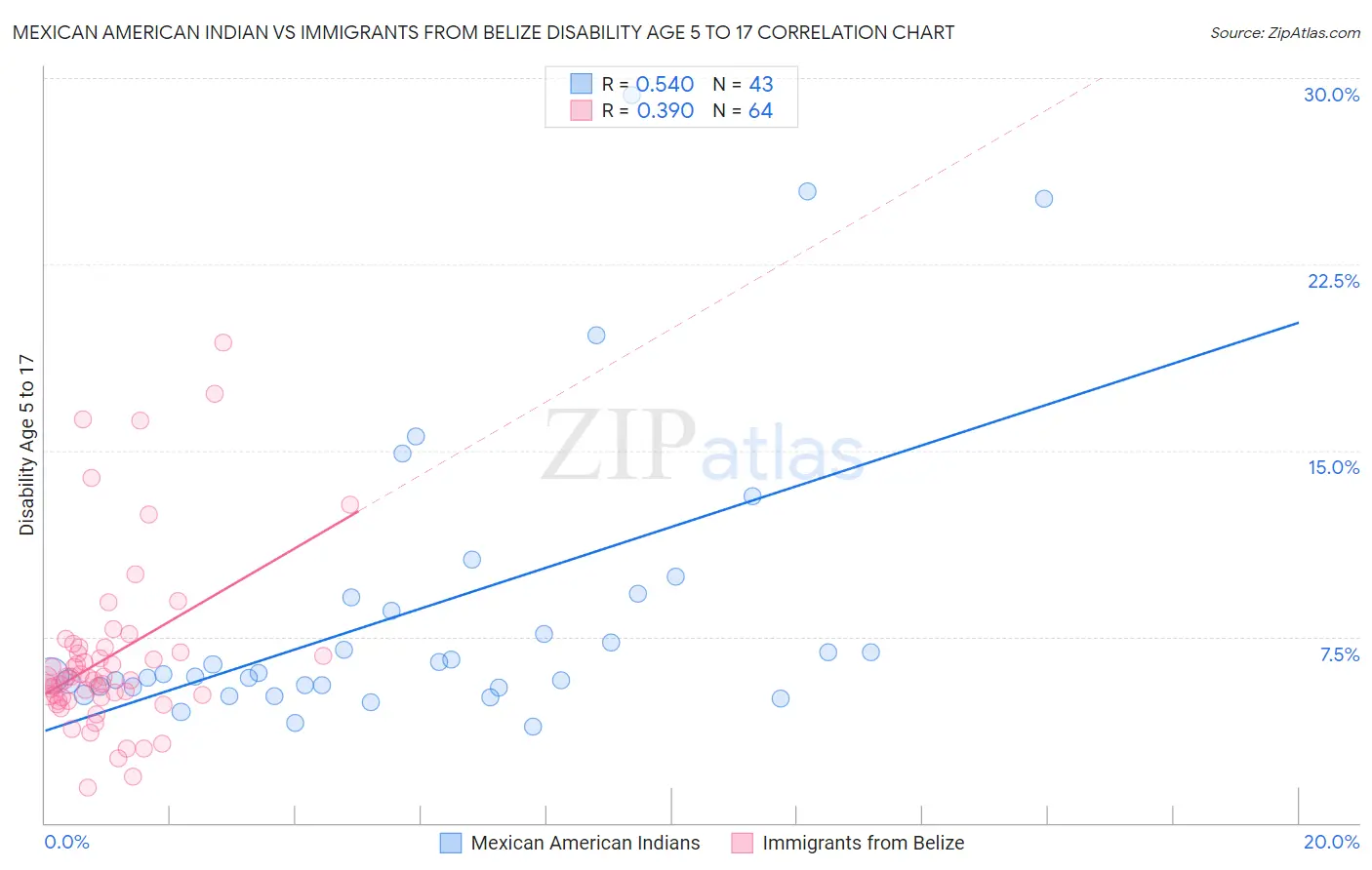 Mexican American Indian vs Immigrants from Belize Disability Age 5 to 17