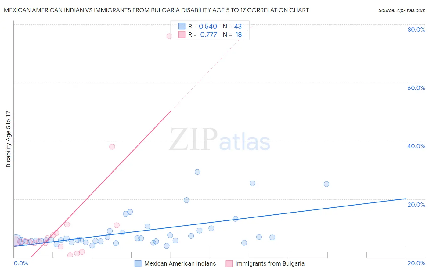 Mexican American Indian vs Immigrants from Bulgaria Disability Age 5 to 17