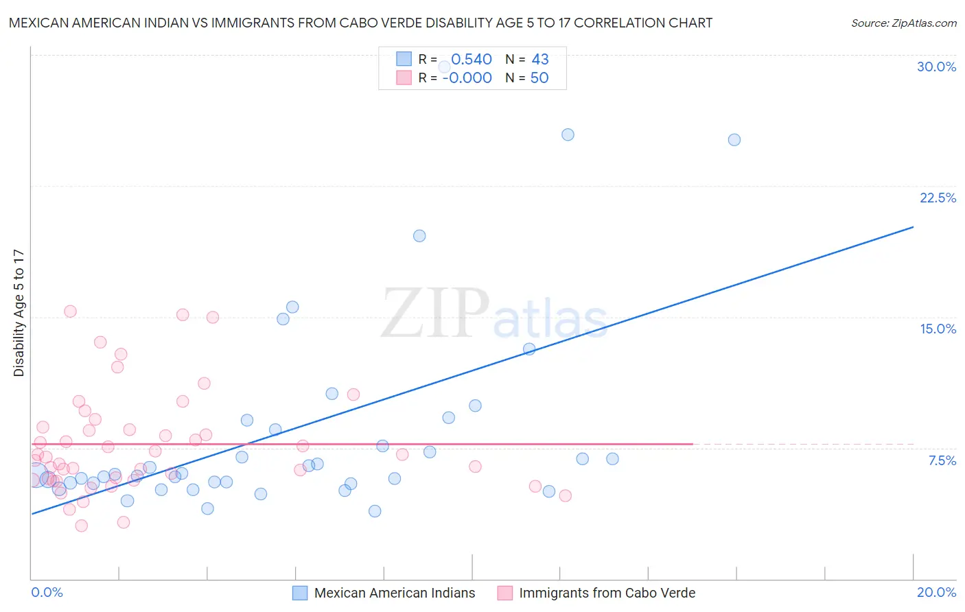 Mexican American Indian vs Immigrants from Cabo Verde Disability Age 5 to 17
