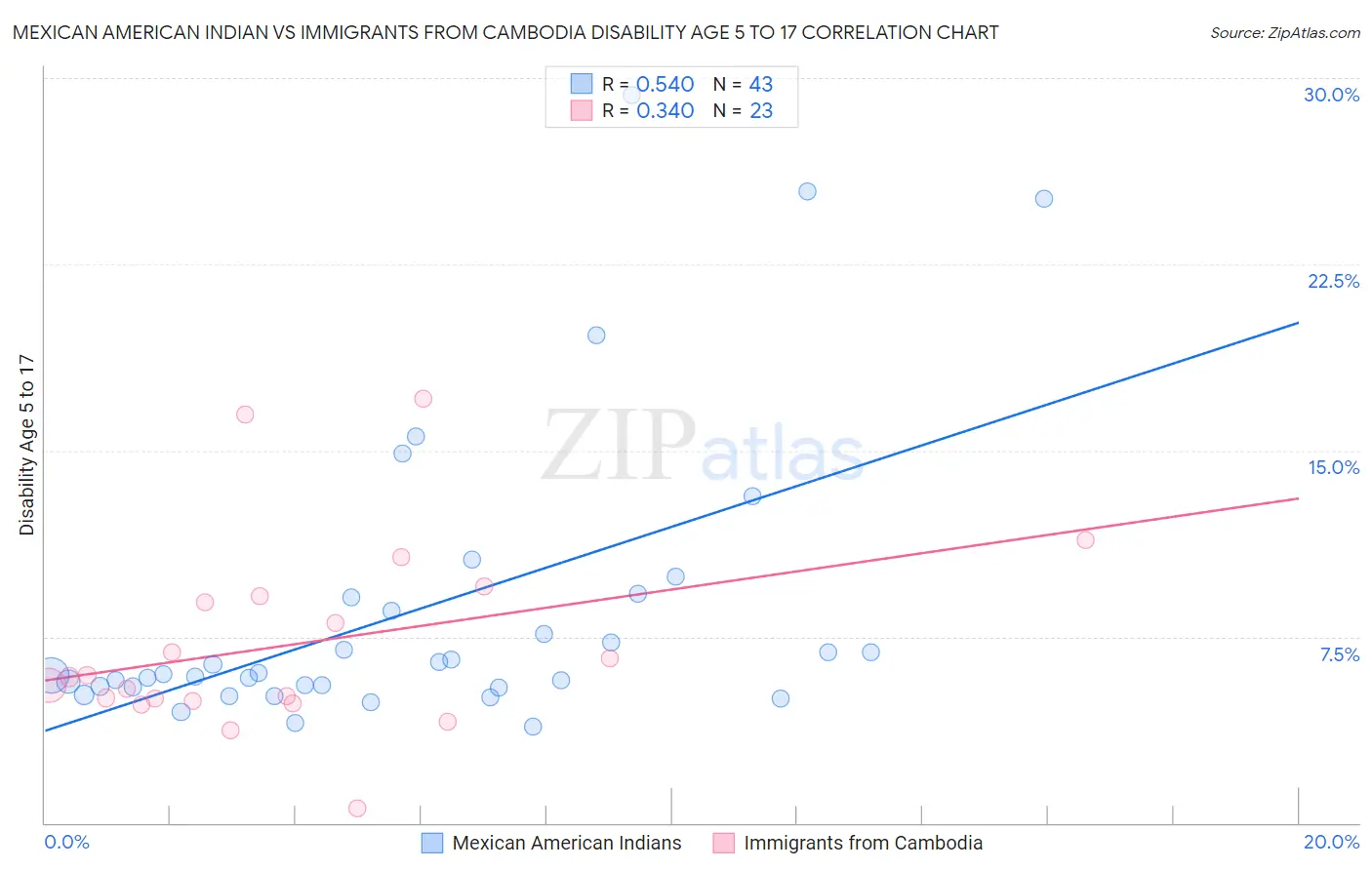 Mexican American Indian vs Immigrants from Cambodia Disability Age 5 to 17