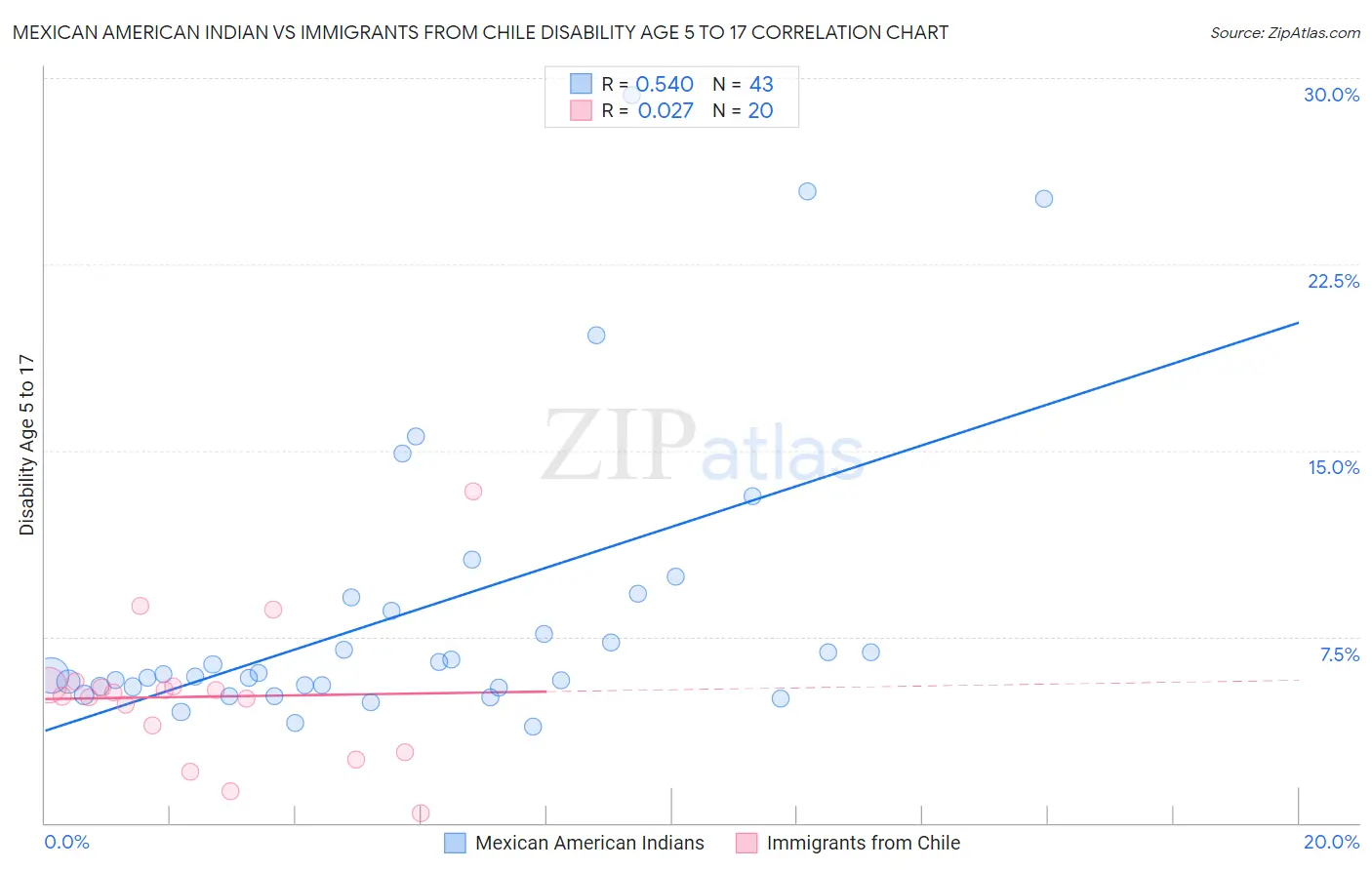 Mexican American Indian vs Immigrants from Chile Disability Age 5 to 17