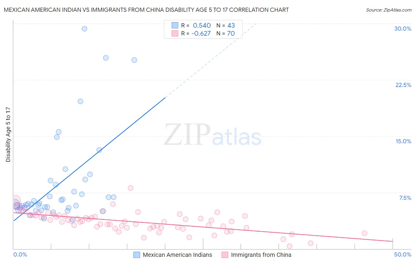 Mexican American Indian vs Immigrants from China Disability Age 5 to 17