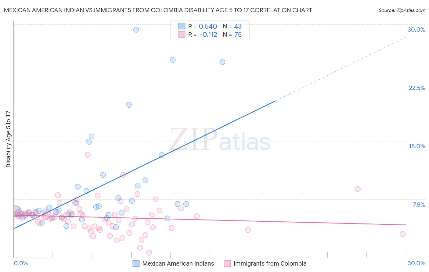 Mexican American Indian vs Immigrants from Colombia Disability Age 5 to 17