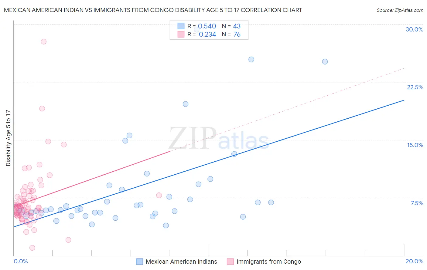 Mexican American Indian vs Immigrants from Congo Disability Age 5 to 17