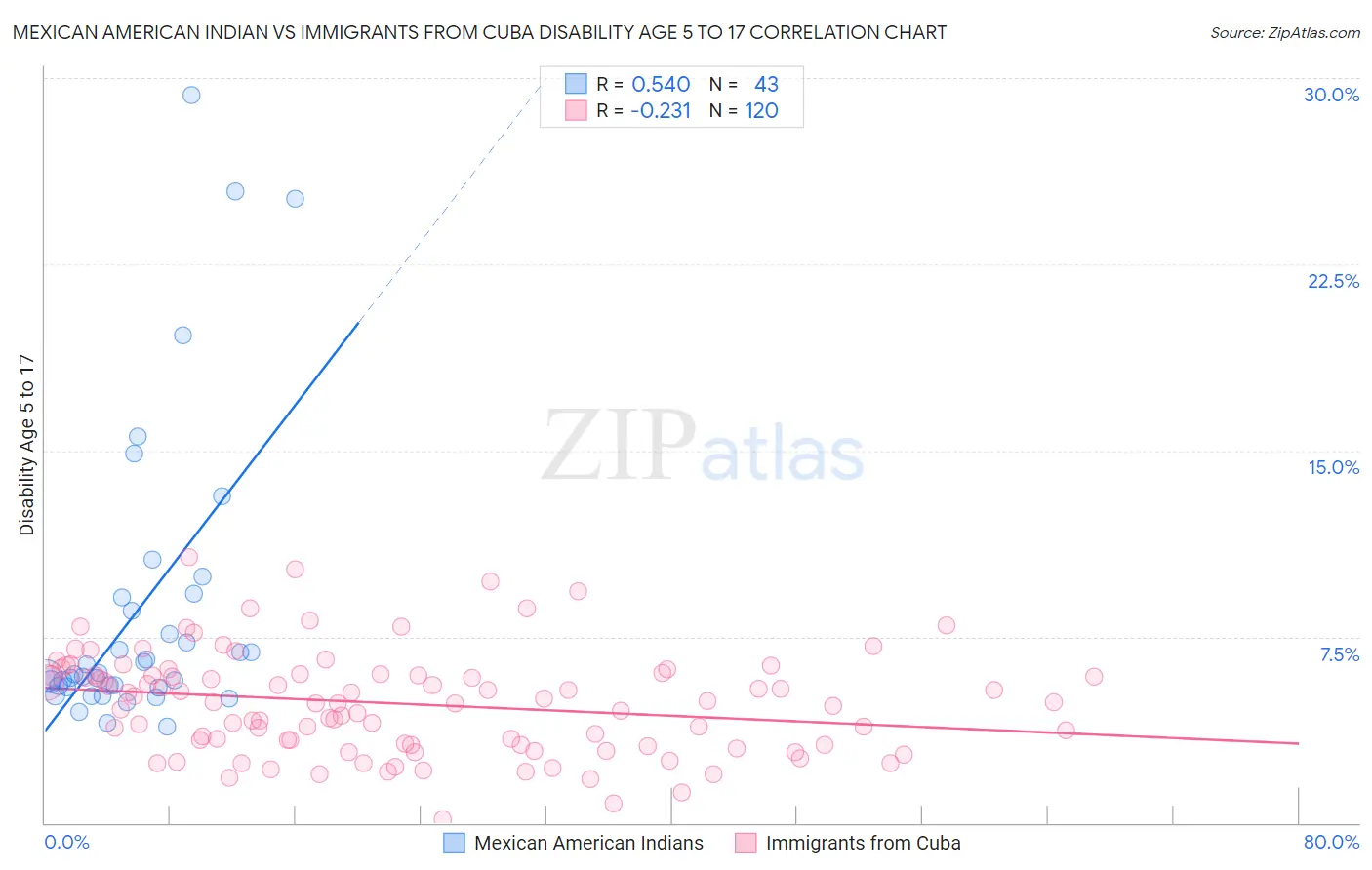 Mexican American Indian vs Immigrants from Cuba Disability Age 5 to 17