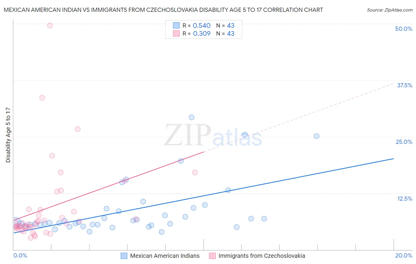 Mexican American Indian vs Immigrants from Czechoslovakia Disability Age 5 to 17