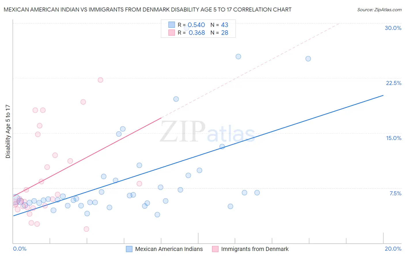 Mexican American Indian vs Immigrants from Denmark Disability Age 5 to 17