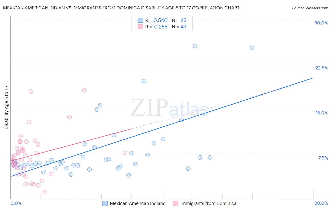 Mexican American Indian vs Immigrants from Dominica Disability Age 5 to 17