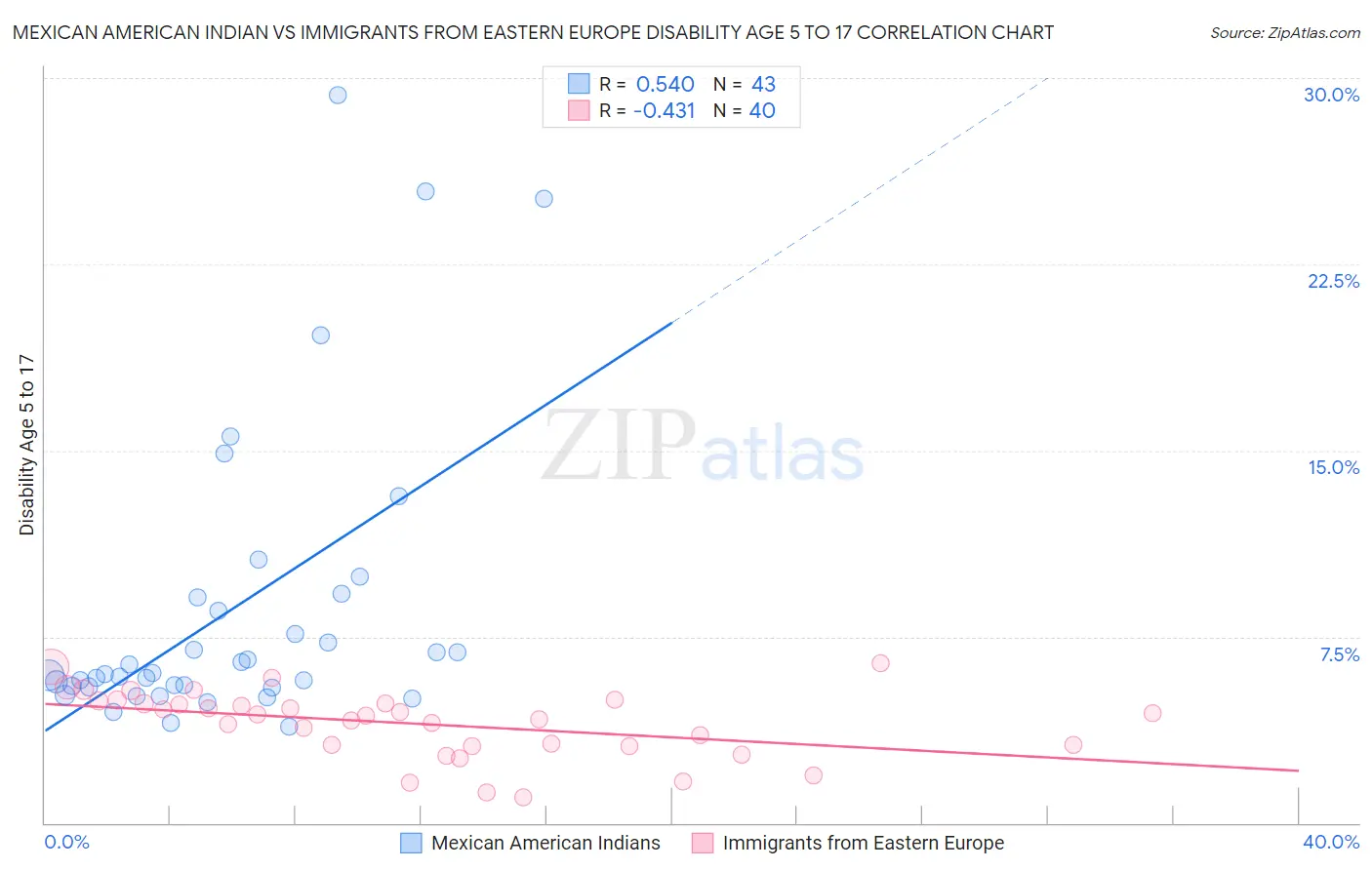 Mexican American Indian vs Immigrants from Eastern Europe Disability Age 5 to 17